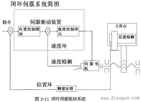 閉環(huán)伺服系統(tǒng)工作原理，伺服電機(jī)閉環(huán)是什么意思